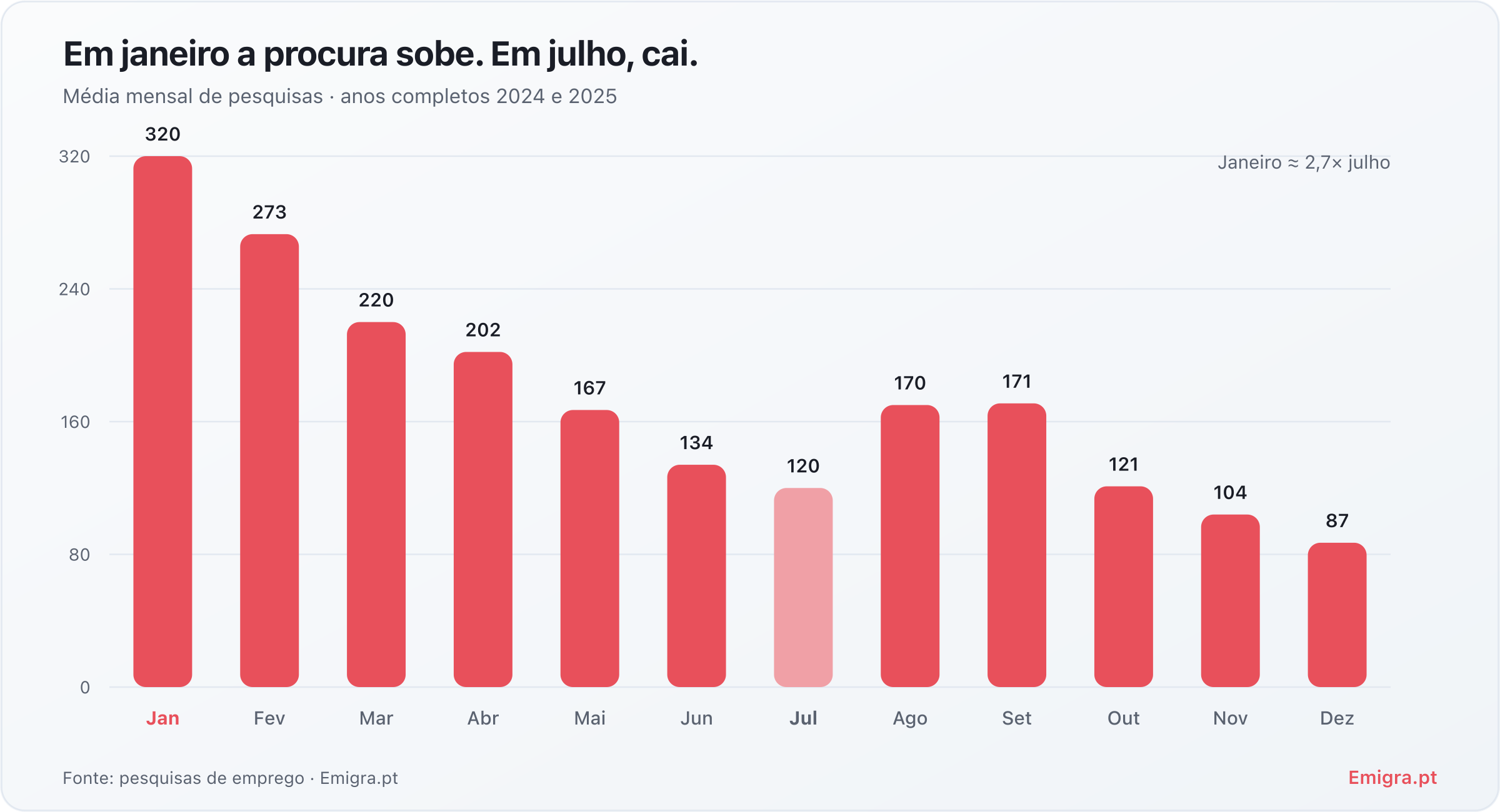 Média mensal de pesquisas de emprego no Emigra.pt