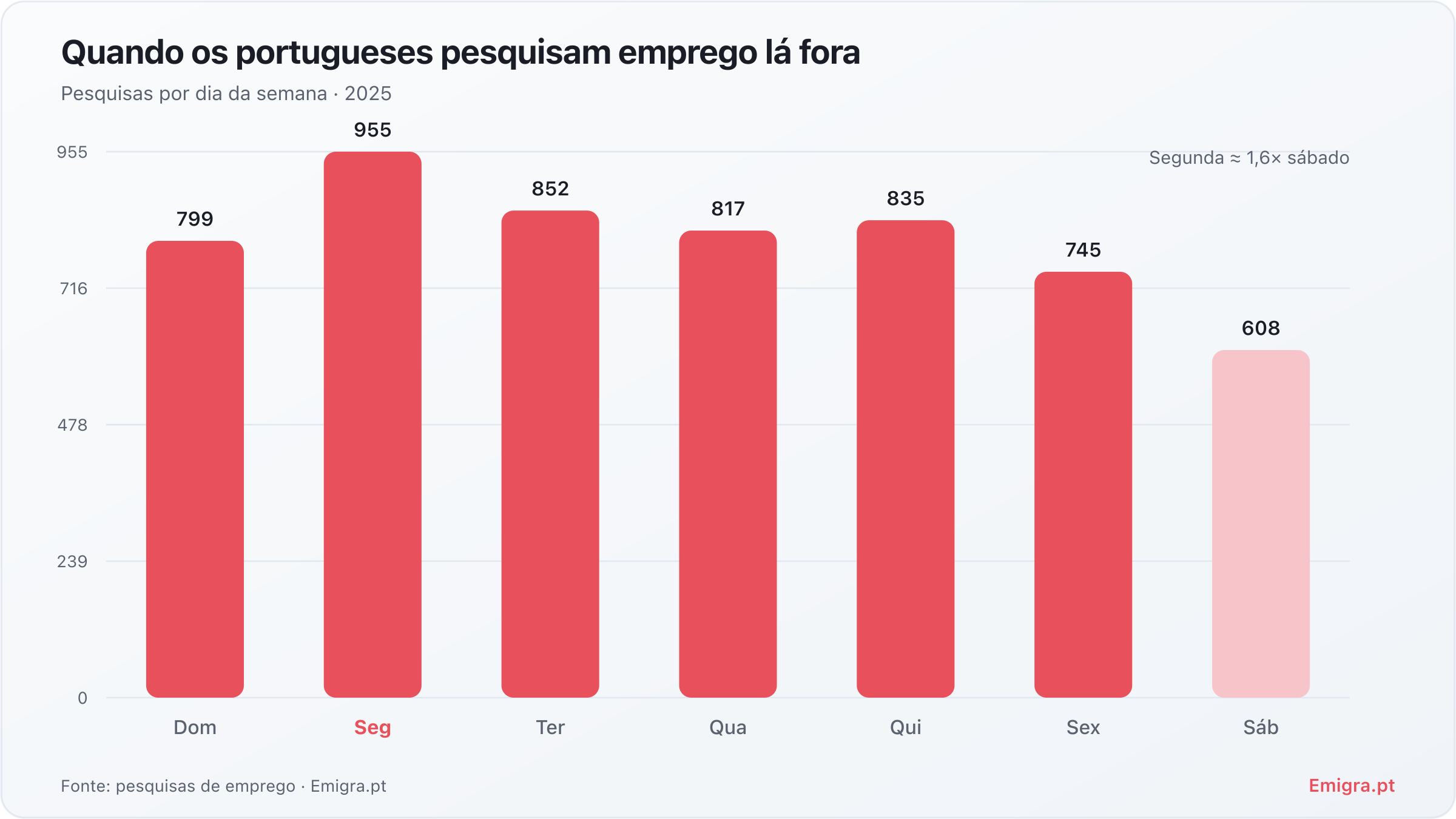 Pesquisas de emprego por dia da semana no Emigra.pt