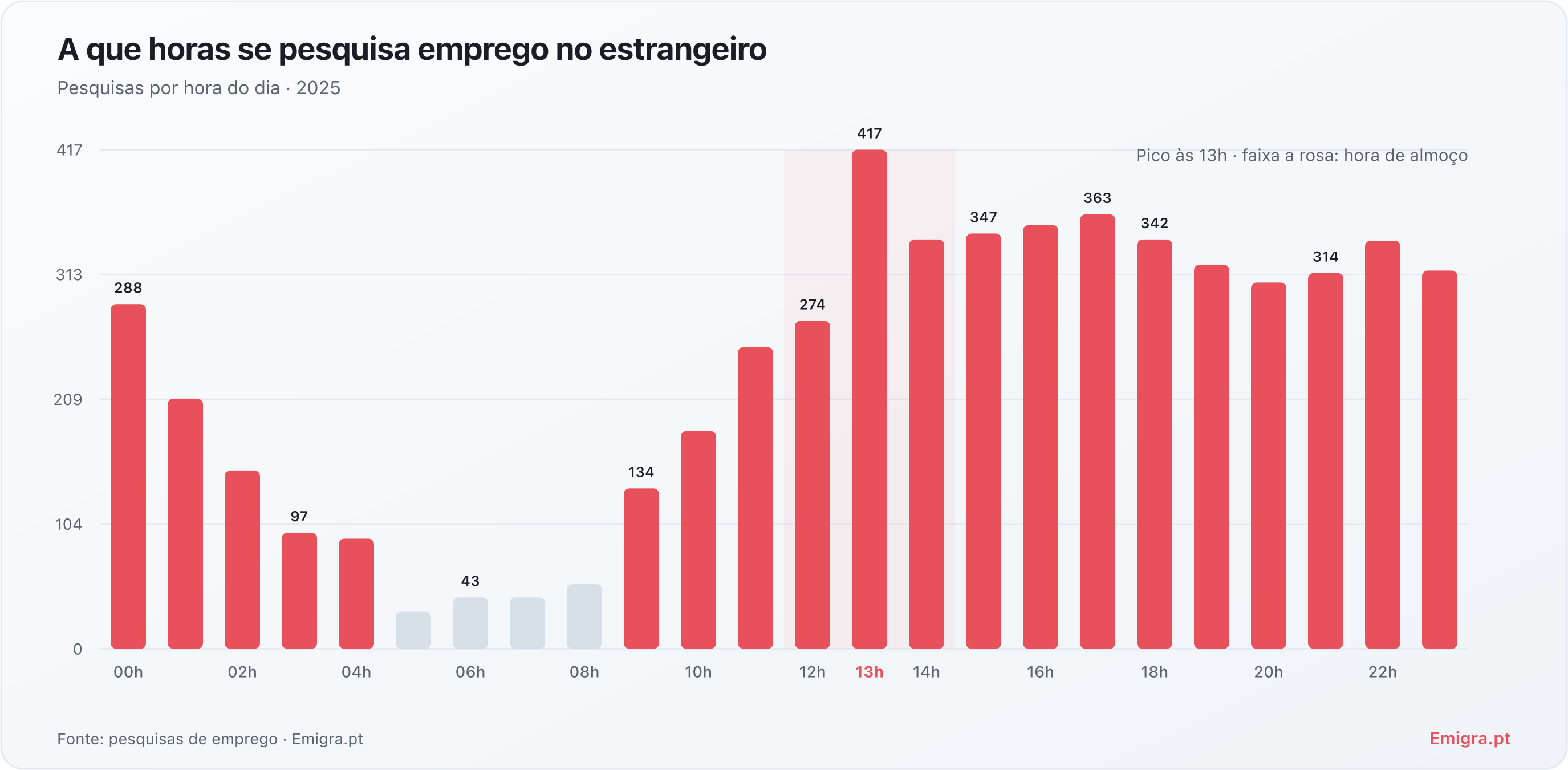 Pesquisas de emprego por hora do dia no Emigra.pt